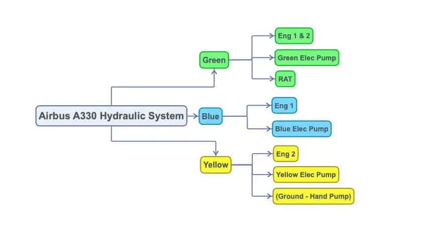 Airbus A330 Hydraulic System Layout - Green Blue Yellow Systems