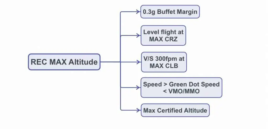 Airbus REC MAX ALT: Recommended Maximum Altitude conditions.