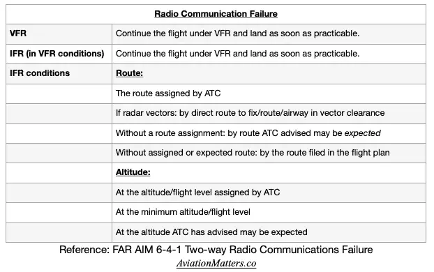 Radio communication failure procedure.